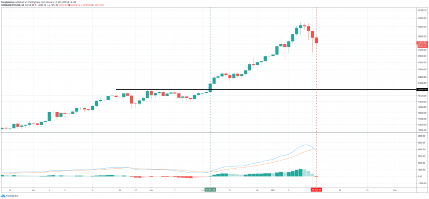 Bitcoin Daily MACD Flips Red For First Time Since $20K Was Taken