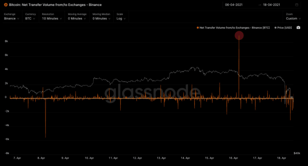 Bitcoin Sees Historic Levels Of Liquidation Across Multiple Exchanges