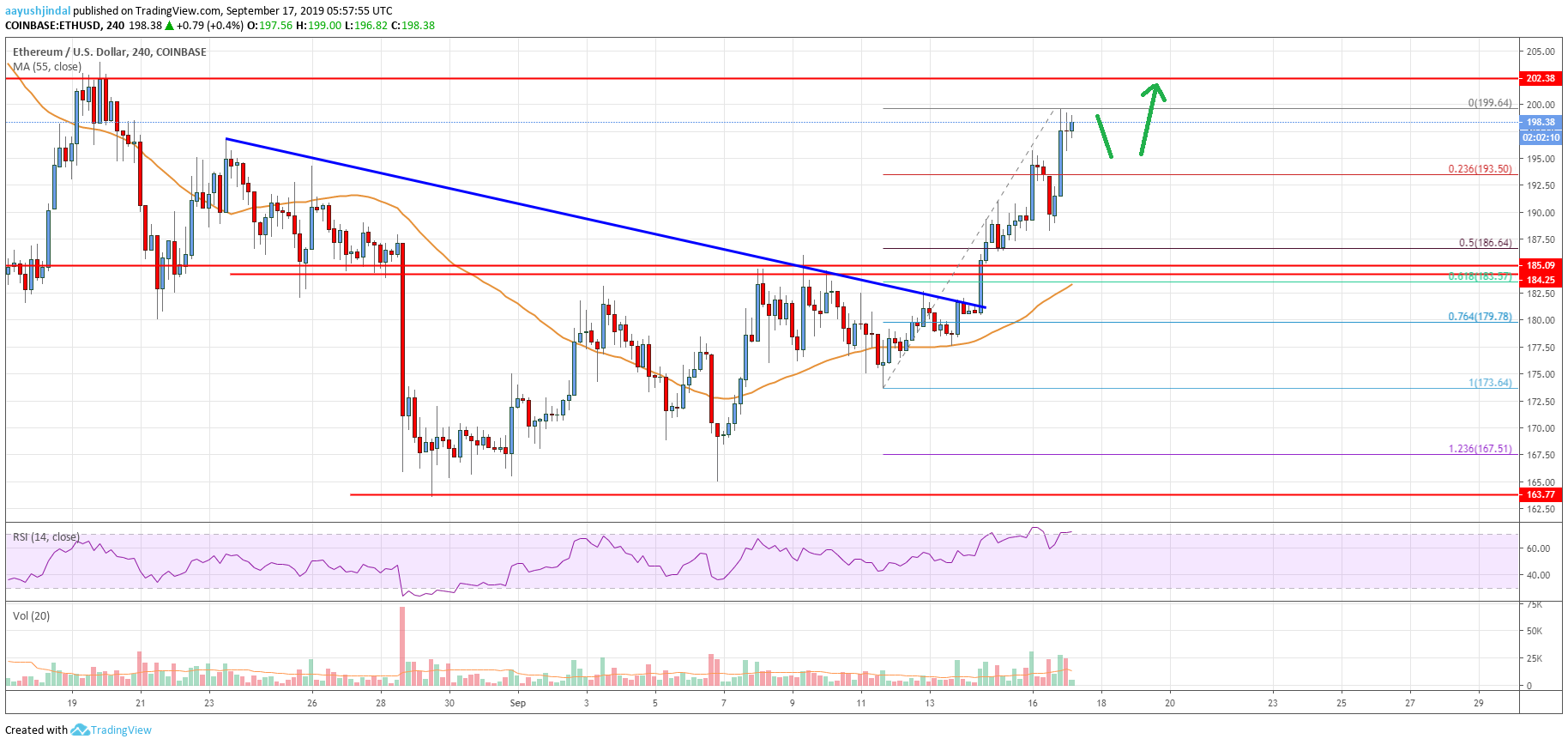 Ethereum Price Analysis: ETH Upsurge Could Extend Above $200