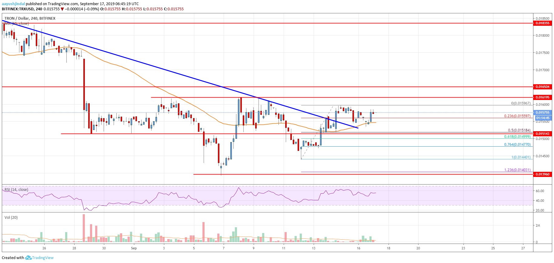 Tron (TRX) Price Analysis: Bulls Eyeing Recovery Above $0.0165