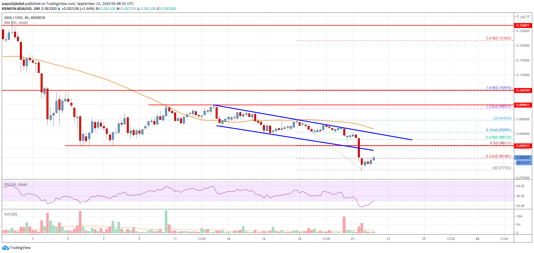 Cardano (ADA) Price Analysis: More Losses Likely Below $0.07