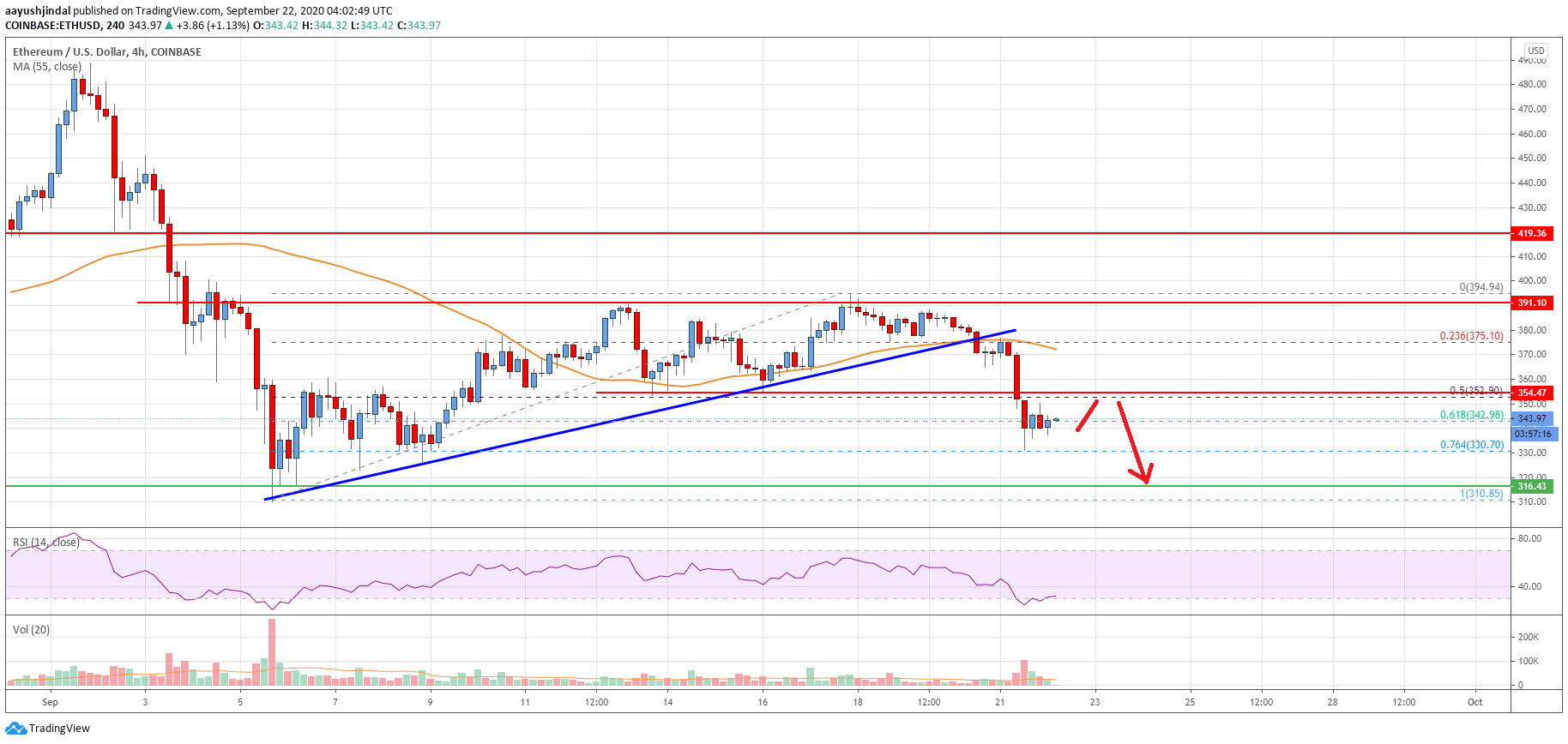 Ethereum Price Analysis: ETH Remains At Risk of More Losses