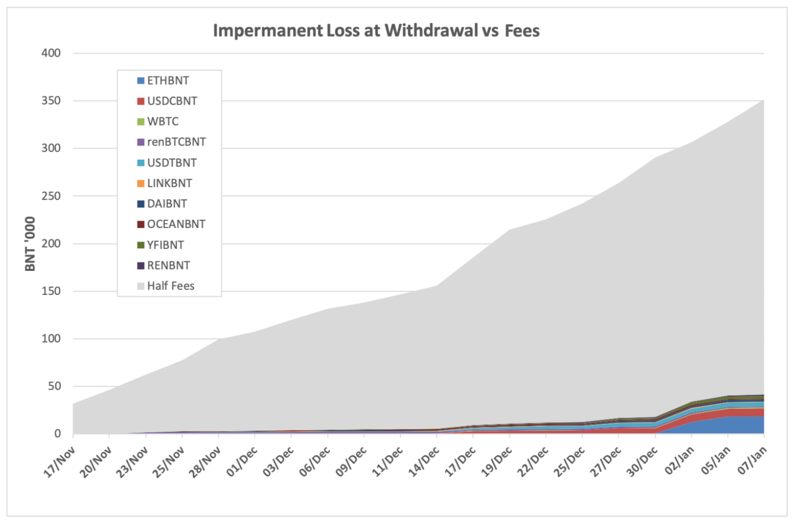 Swap fees exceed impermanent loss insurance costs