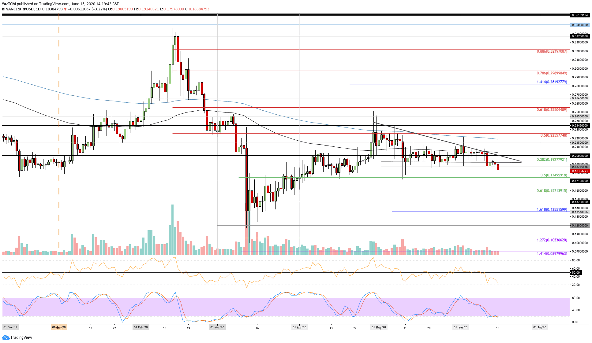 Ripple Price Analysis: Potential Disaster For XRP Following a Drop Below $0.19