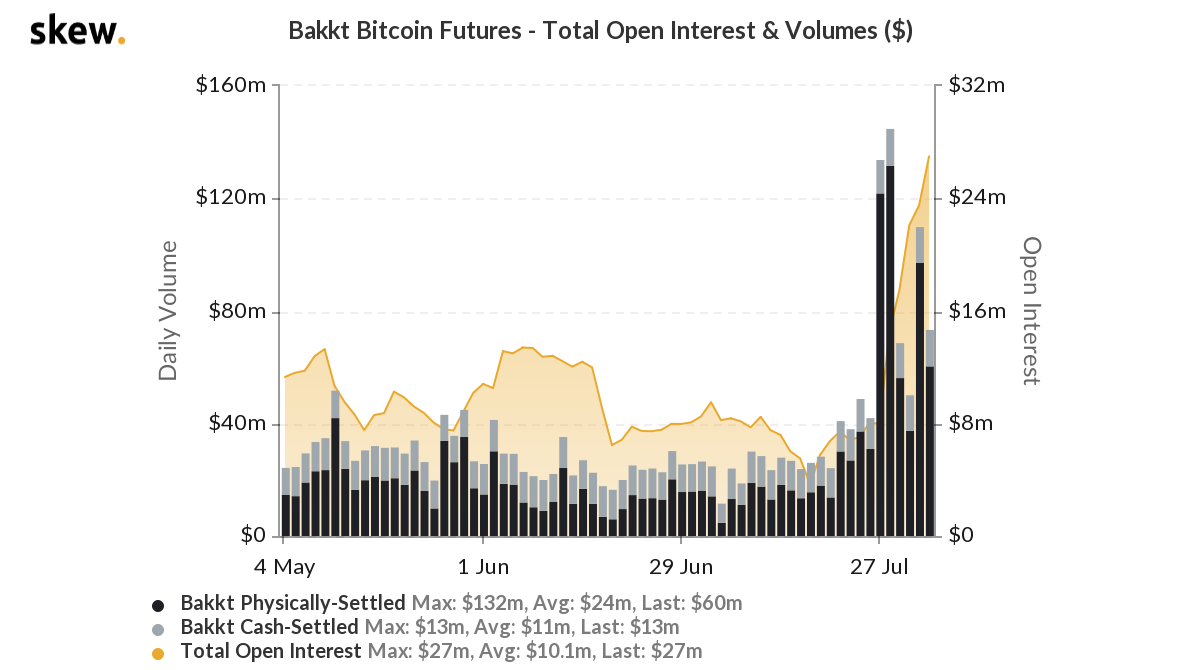 Bakkt’s Bitcoin delivery in 2020 reaches yearly low