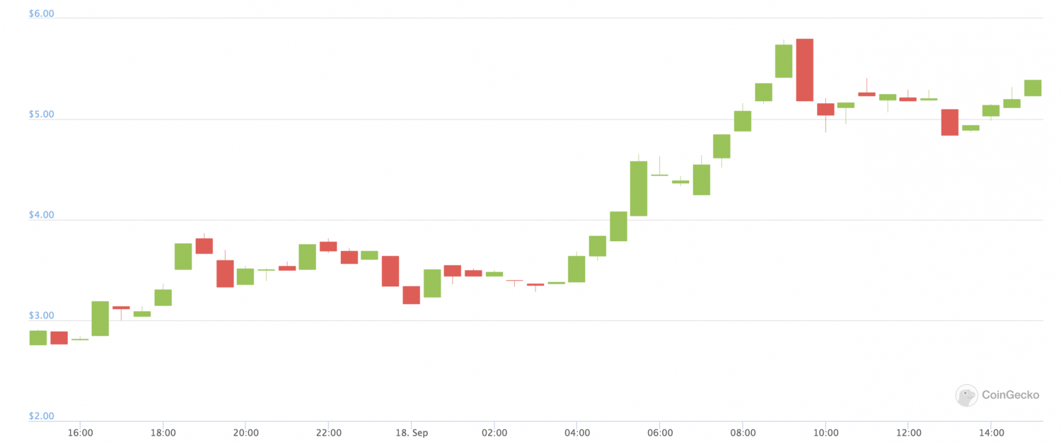 Uniswap’s Newly Launched UNI Token Has Already Doubled in Price