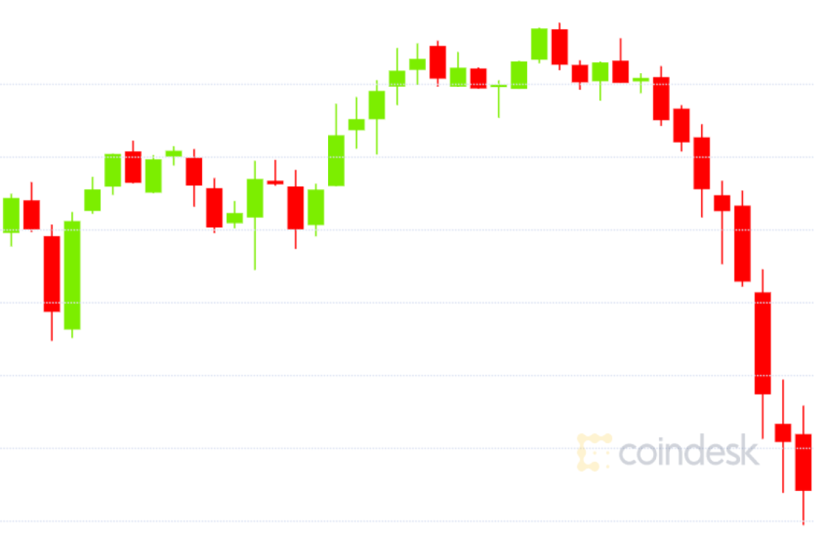 Bitcoin Down as Stocks Fall Over European Coronavirus Fears