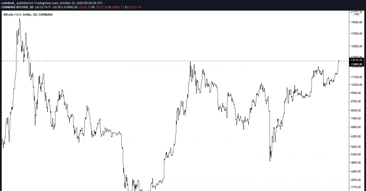 Bitcoin Price Closes Above $13K for First Time Since January 2018 Driven by a Flurry of Good News