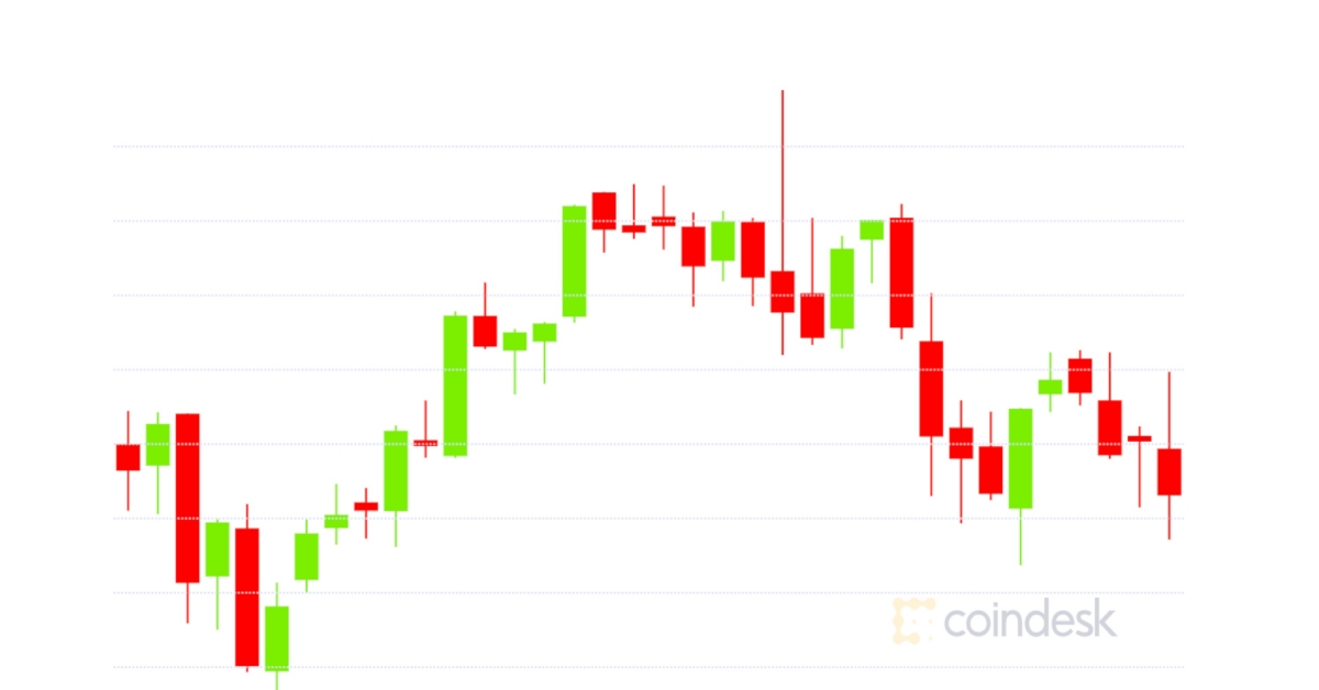 Market Wrap: Bitcoin Loses Momentum at $19.4K; Ethereum Fees Increasing